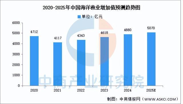 kaiyun入口：2025年中国海洋渔业行业市场前景预测研究报告（简版）(图3)