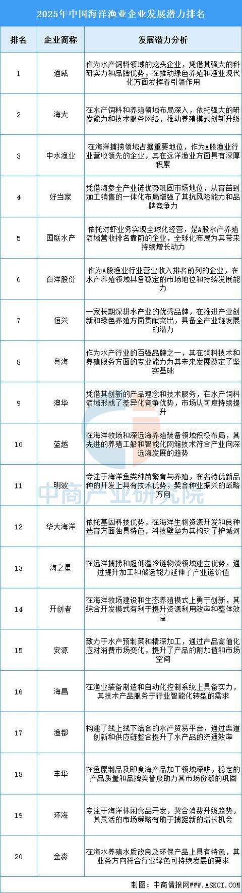 kaiyun入口：2025年中国海洋渔业行业市场前景预测研究报告（简版）(图7)