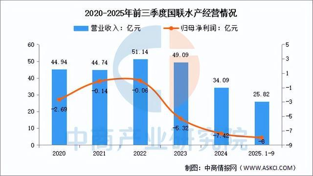 kaiyun入口：2025年中国海洋渔业行业市场前景预测研究报告（简版）(图16)