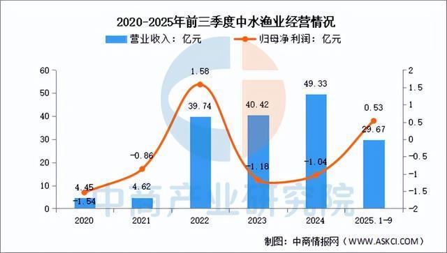 kaiyun入口：2025年中国海洋渔业行业市场前景预测研究报告（简版）(图14)