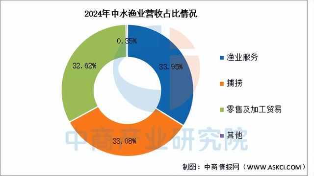 kaiyun入口：2025年中国海洋渔业行业市场前景预测研究报告（简版）(图15)