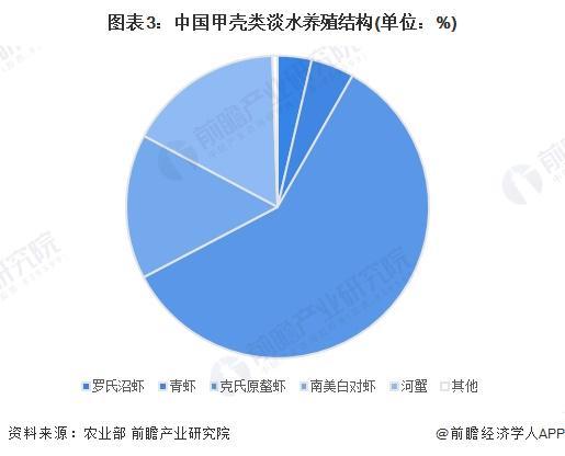 kaiyun：2024年中国甲壳类水产养殖市场现状及区域格局分析中国甲壳类水产养殖产量规模稳步增长【组图】(图3)