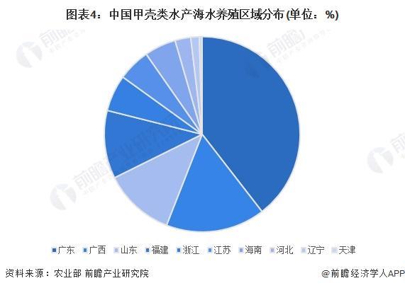 kaiyun：2024年中国甲壳类水产养殖市场现状及区域格局分析中国甲壳类水产养殖产量规模稳步增长【组图】(图4)
