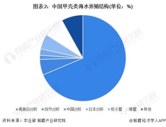 kaiyun：2024年中国甲壳类水产养殖市场现状及区域格局分析中国甲壳类水产养殖产量规模稳步增长【组图】(图2)