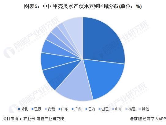 kaiyun：2024年中国甲壳类水产养殖市场现状及区域格局分析中国甲壳类水产养殖产量规模稳步增长【组图】(图5)