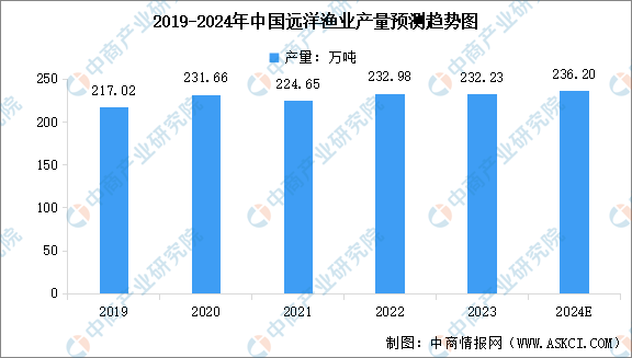 2024年中国海洋渔业市场现状预测分析：海洋渔业增加值稳步提高（图）(图3)