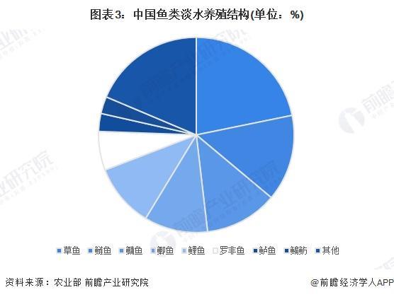 kaiyun网站：2024年中国鱼类水产养殖市场现状及区域格局分析中国鱼类水产养殖产量规模稳步增长【组图】(图3)