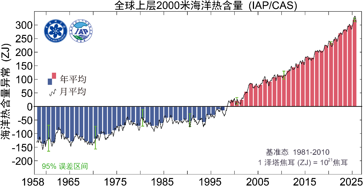 海洋变暖已成“新常态”2025年全球海洋热含量再次刷新最高值(图2)