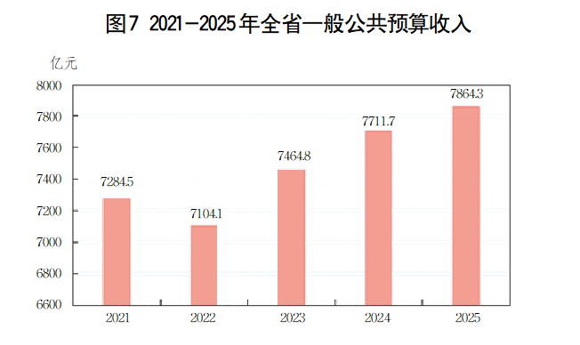kaiyun：2025年山东省国民经济和社会发展统计公报(图7)