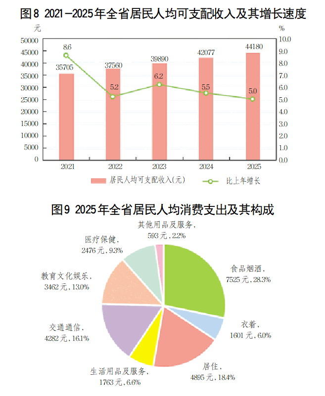 kaiyun：2025年山东省国民经济和社会发展统计公报(图9)